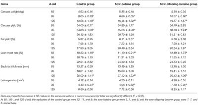 Dietary Betaine Addition Alters Carcass Traits, Meat Quality, and Nitrogen Metabolism of Bama Mini-Pigs